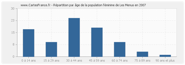 Répartition par âge de la population féminine de Les Menus en 2007